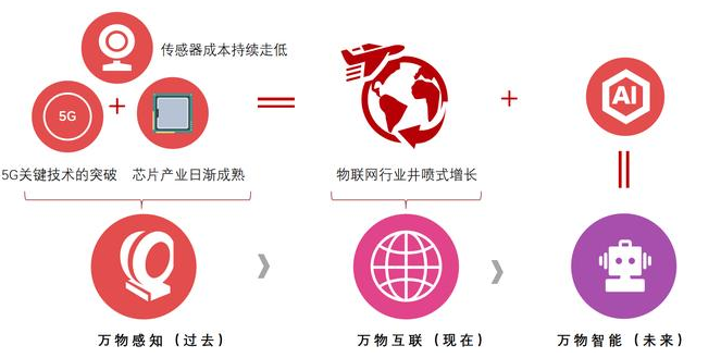 物聯(lián)網(wǎng)數(shù)字化轉(zhuǎn)型，是插件機廠家唯一的出路